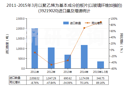 2011-2015年3月以聚乙烯為基本成分的板片(以玻璃纖維加強的)(39219020)進(jìn)口量及增速統(tǒng)計